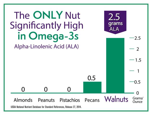 California Walnuts ALA Chart
